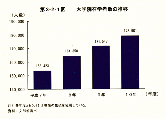 第3-2-1図　　大学院在学者数の推移