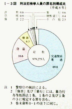 I-3図　刑法犯検挙人員の罪名別構成比