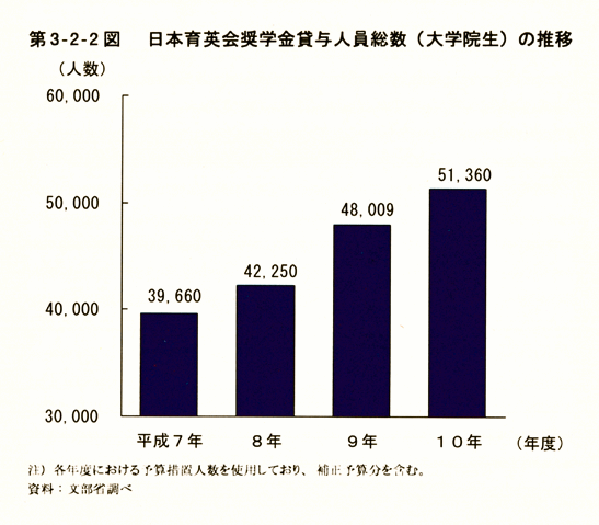 第3-2-2図　日本育英会奨学金貸与人員総数(大学院生)の推移