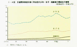I-4図　交通関係業過を除く刑法犯の少年・女子・高齢者の構成比の推移