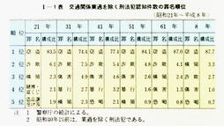 I-1表　交通関係業過を除く刑法犯認知件数の罪名順位