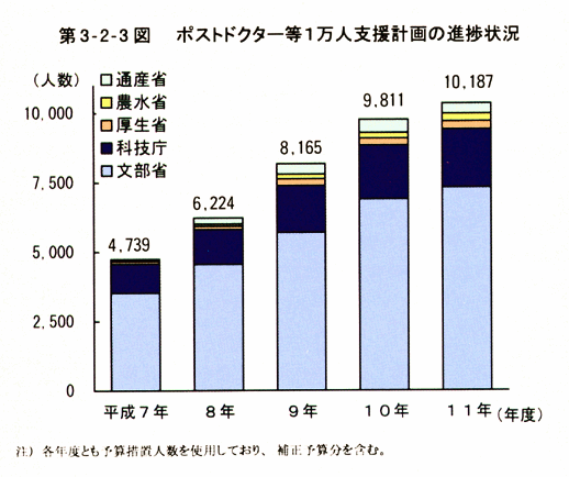 第3-2-3図　ポストドクター等1万人支援計画の進捗状況