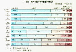 I-6図　殺人の犯行時年齢層別構成比