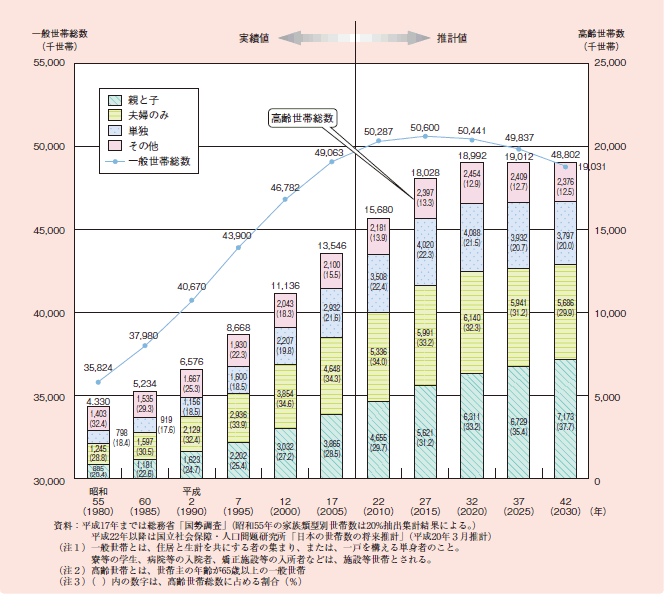 図１－２－２ 高齢世帯数（家族類型別）及び一般世帯総数の推移