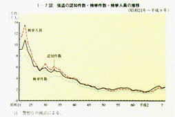 I-7図　強盗の認知件数・検挙件数・検挙人員の推移(昭和21年～平成8年)