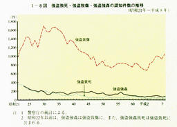 I-8図　強盗致死・強盗致傷・強盗強姦の認知件数の推移(昭和21年～平成8年)