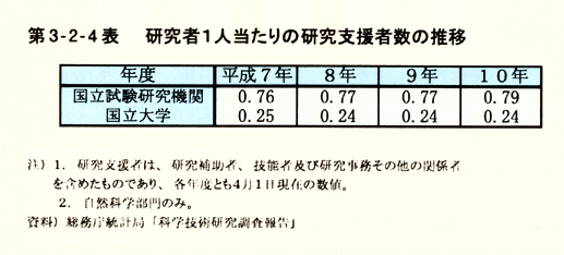 第3-2-4表　研究者1人当たりの研究支援者数の推移