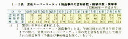 I-2表　深夜スーパーマーケット強盗事件の認知件数・検挙件数・検挙率