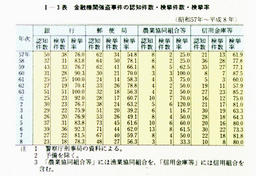 I-3表金融機関強盗事件の認知件数・検挙件数・検挙率