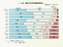 I-9図　強盗の犯行時年齢層別構成比