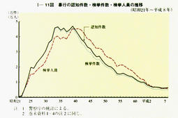 I-11図　暴行の認知件数・検挙件数・検挙人員の推移