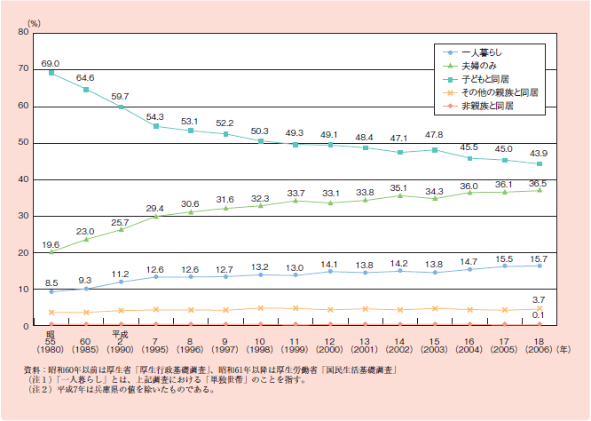 図１－２－３ 家族形態別にみた高齢者の割合