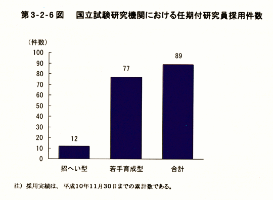 第3-2-6図　国立試験研究機関における任期付研究員採用件数