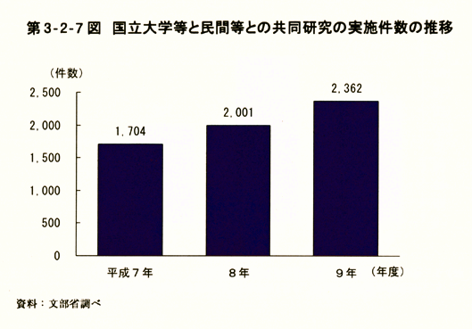 第3-2-7図　国立大学等と民間等との共同研究の実施件数の推移