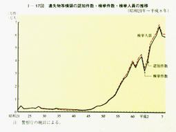 I-17図　遺失物等横領の認知件数・検挙件数・検挙人員の推移照)。