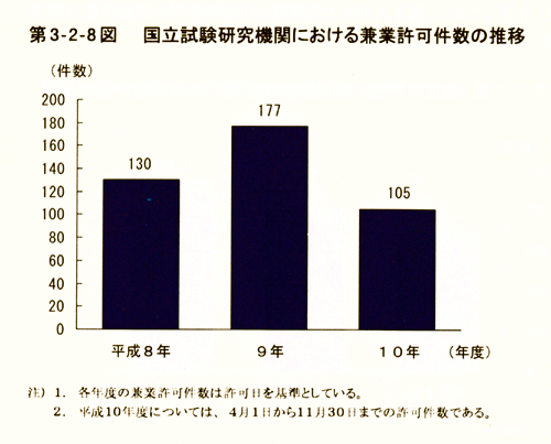 第3-2-8図　国立試験研究機関における兼業許可件数の推移