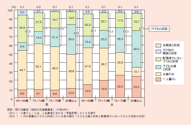 図１－２－４ 高齢者の男女・年齢階級別にみた家族構成割合