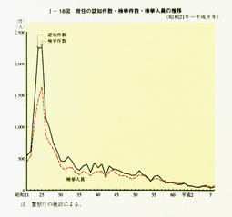 I-18図　背任の認知件数・検挙件数・検挙人員の推移