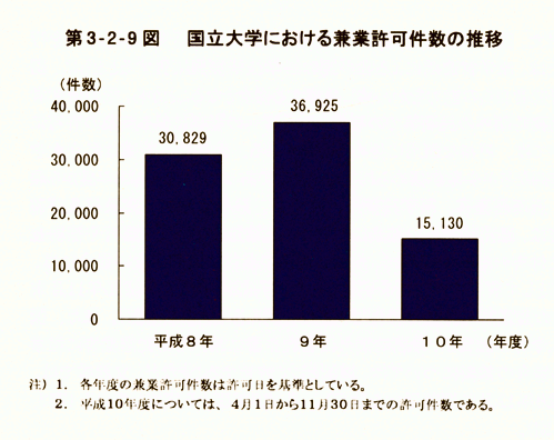 第3-2-9図　国立大学における兼業許可件数の推移