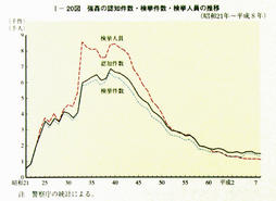 I-20図　強姦の認知件数・検挙件数・検挙人員の推移