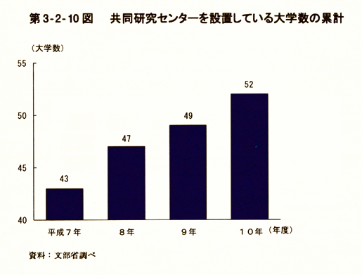 第3-2-10図　共同研究センターを設置している大学数の累計