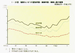 I-21図　強制わいせつの認知件数・検挙件数・検挙人員の推移