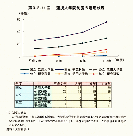 第3-2-11図　連携大学院制度の活用状況