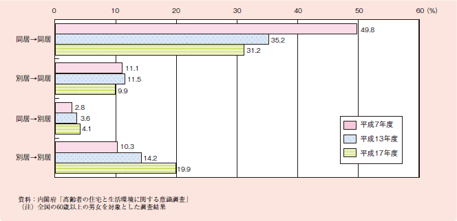 図１－２－５ 高齢者と子どもの同居の意識