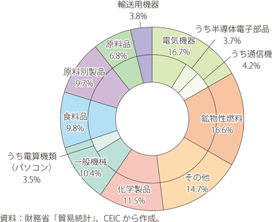 第Ⅰ-2-4-10図　日本の輸入品目（2020年）