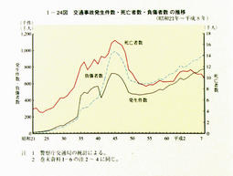 I-　24図　交通事故発生件数・死亡者数・負傷者数の推移