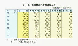 I-4表　事故類型別人身事故発生状況