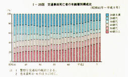 I-25図　交通事故死亡者の年齢層別構成比