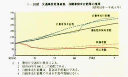 I-26図　交通事故死傷者数，自動車保有台数等の推移
