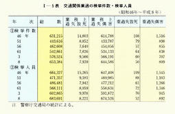 I-5表　交通関係業過の検挙件数・検挙人員