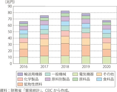 第Ⅰ-2-4-11図　日本の輸入の推移（品目別・年別）