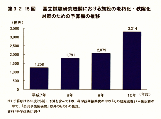 第3-2-15図　国立試験研究機関における施設の老朽化・狭隘化対策のための予算額の推移