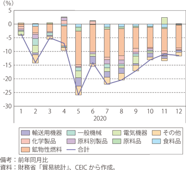 第Ⅰ-2-4-12図　日本の輸入の推移（品目別・月別）