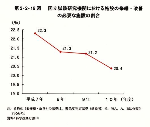 第3-2-16図　国立試験研究機関における施設の修繕・改善の必要な施設の割合