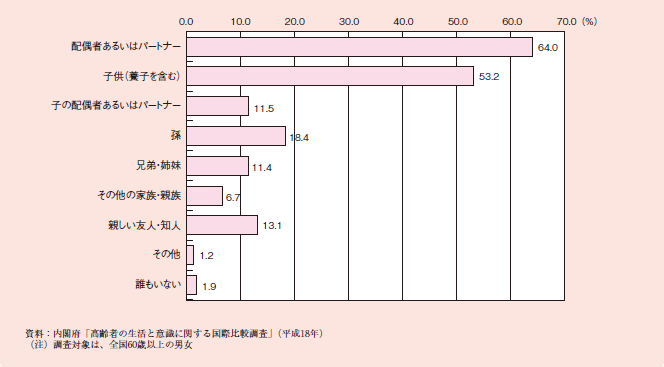 図１－２－６ 心の支えとなっている人（複数回答）