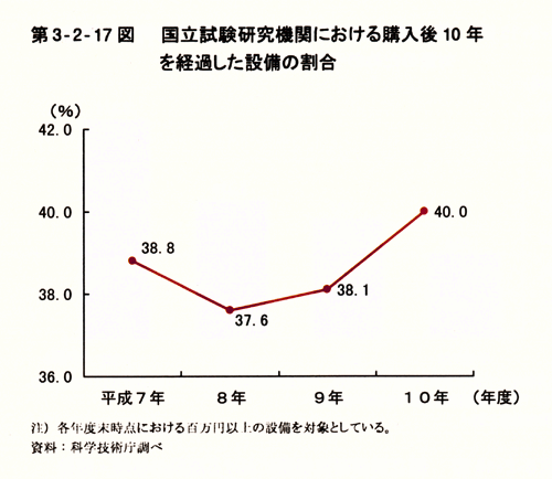 第3-2-17図　国立試験研究機関における購入後10年を経過した設備の割合