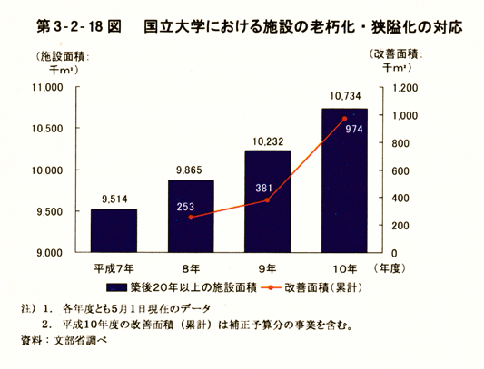 第3-2-18図　国立大学における施設の老朽化・狭隘化の対応