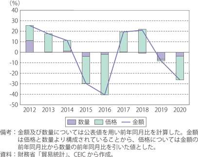 第Ⅰ-2-4-14図　液化天然ガス輸入額の前年比要因分解（数量、価格）