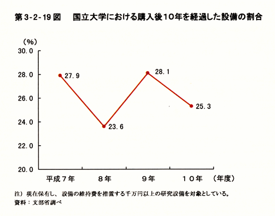 第3-2-19図　国立大学における購入後10年を経過した設備の割合