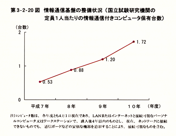 第3-2-20図　情報通信基盤の整備状況(国立試験研究機関の定員1人当たりの情報通信付きコンピュータ保有台数)