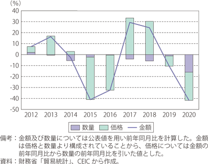 第Ⅰ-2-4-15図　原油及び粗油輸入額の前年比要因分解（数量、価格）