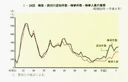 I-28図　略取・誘拐の認知件数・検挙件数・検挙人員の推移