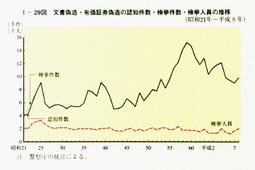 I-29図　文書偽造・有価証券偽造の認知件数・検挙件数・検挙人員の推移