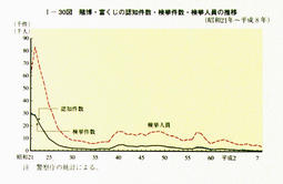 I-30図　賭博・富くじの認知件数・検挙件数・検挙人員の推移