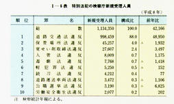 I-6表　特別法犯の検察庁新規受理人員