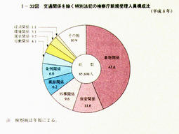 I-32図　交通関係を除く特別法犯の検察庁新規受理人員構成比